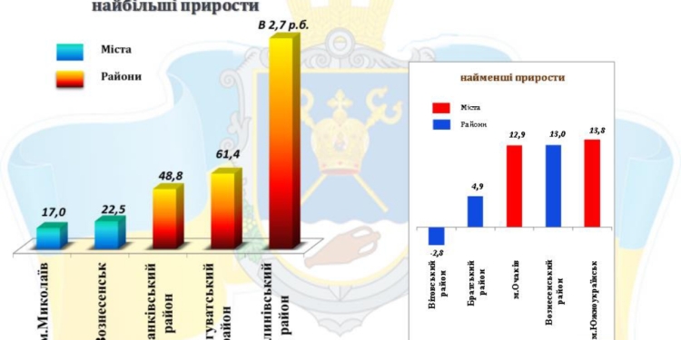 Поступления в общий фонд местных бюджетов общин Николаевской области в январе-феврале составили почти 830 млн. грн.