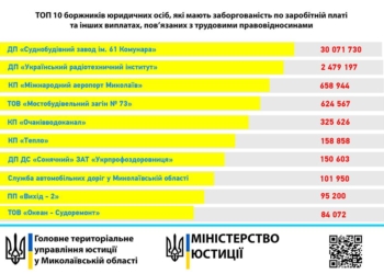 Николаевский судостроительный завод и «Международный аэропорт «Николаев» – в тройке лидеров предприятий Николаевщины, задолжавших своим работникам зарплату