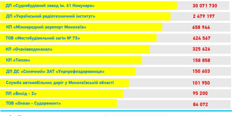 Николаевский судостроительный завод и «Международный аэропорт «Николаев» – в тройке лидеров предприятий Николаевщины, задолжавших своим работникам зарплату