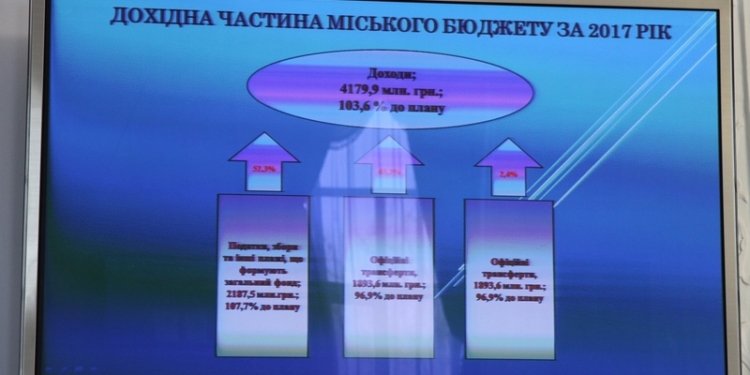 Городской бюджет Николаева за 2017 год по доходам выполнен на 103,6%
