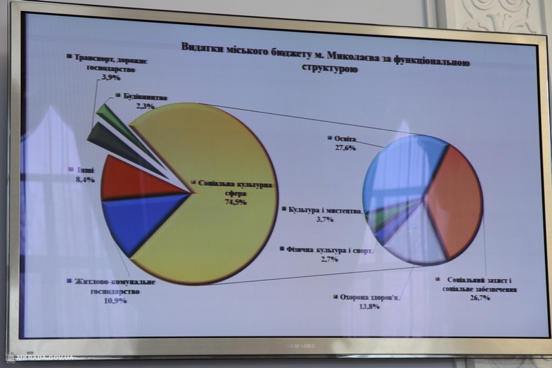 Городской бюджет Николаева за 2017 год по доходам выполнен на 103,6% 20