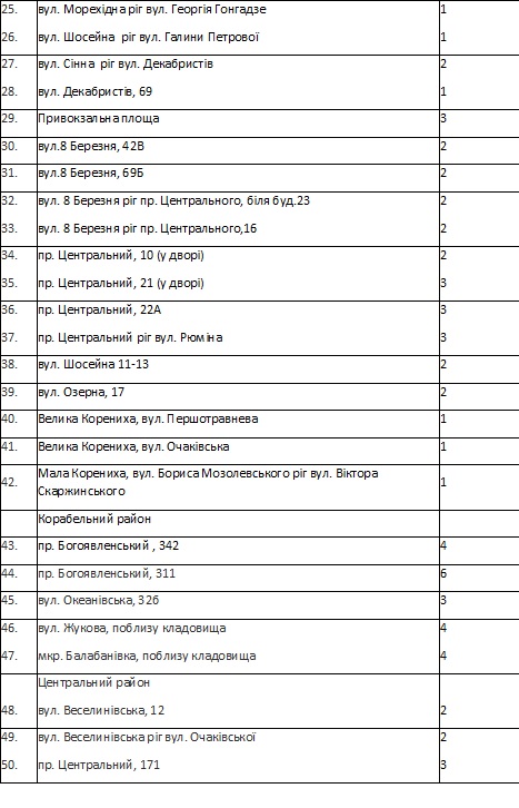 В Николаеве две недели будут работать 59 «точек» торговли пасхальной продукцией и ритуальной атрибутикой. Перечень 4