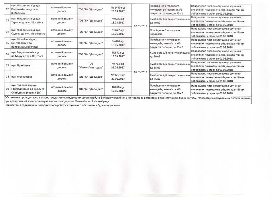 Департамент ЖКХ выявил повреждение дорожного покрытия в 19 «точках» в Николаеве и ждет, что подрядчики проведут гарантийные ремонты 4