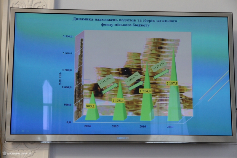 Городской бюджет Николаева за 2017 год по доходам выполнен на 103,6% 10