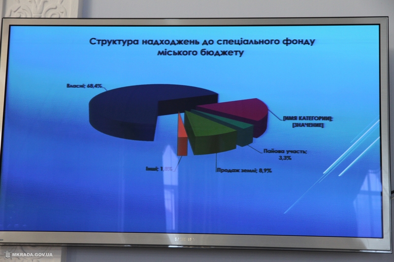 Городской бюджет Николаева за 2017 год по доходам выполнен на 103,6% 14