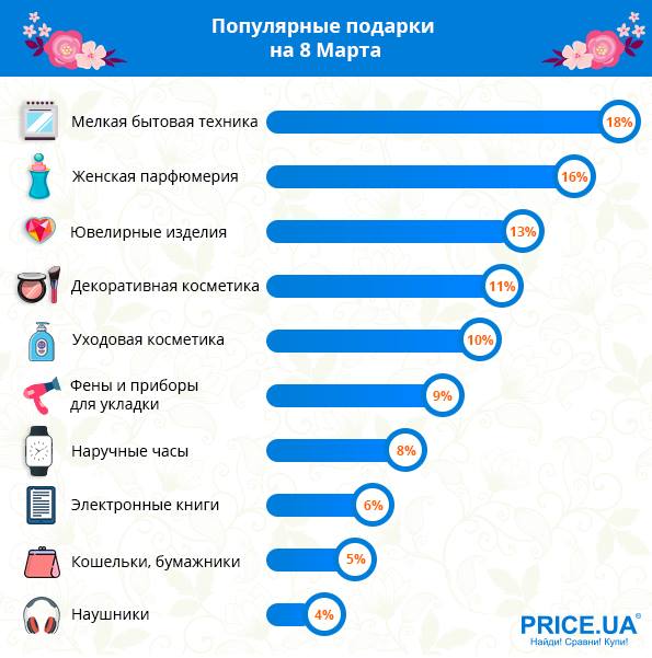 Стали известны самые продаваемые подарки на 8 марта в Украине: электрочайники и пароварки легко "бьют" парфюмерию и ювелирку 2