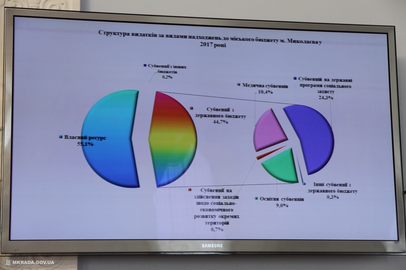 Городской бюджет Николаева за 2017 год по доходам выполнен на 103,6% 18