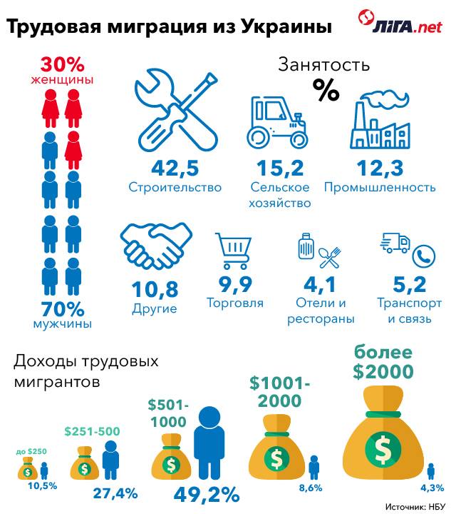 Из Украины в поисках лучшей жизни выехало 8% трудоспособного населения. И это только официально 2