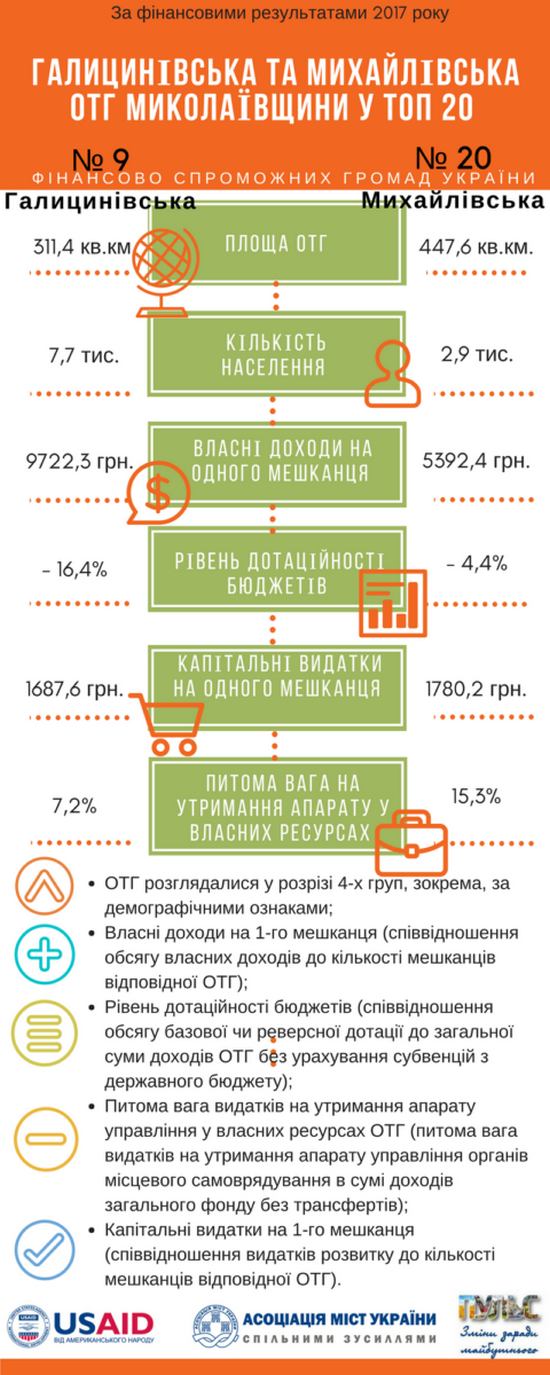 Две ОТГ из Николаевской области вошли в ТОП-20 самых обеспеченных громад Украины 2