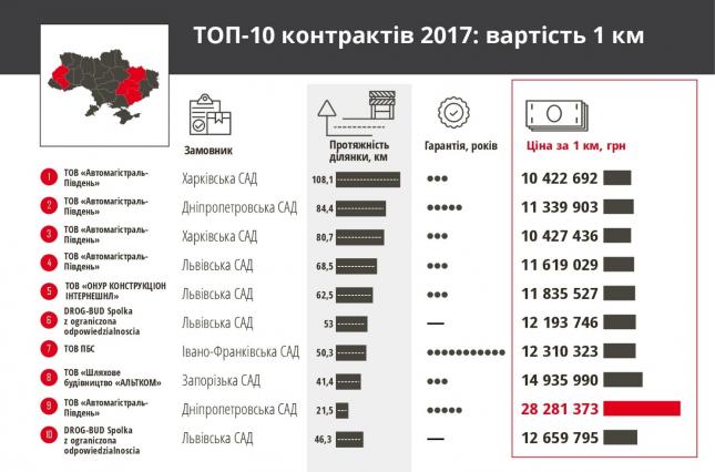 Озвучена средняя стоимость ремонта километра дороги в Украине 2