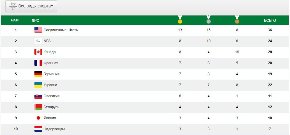 Украинская сборная завершила Паралимпиаду-2018 с 22 медалями 2