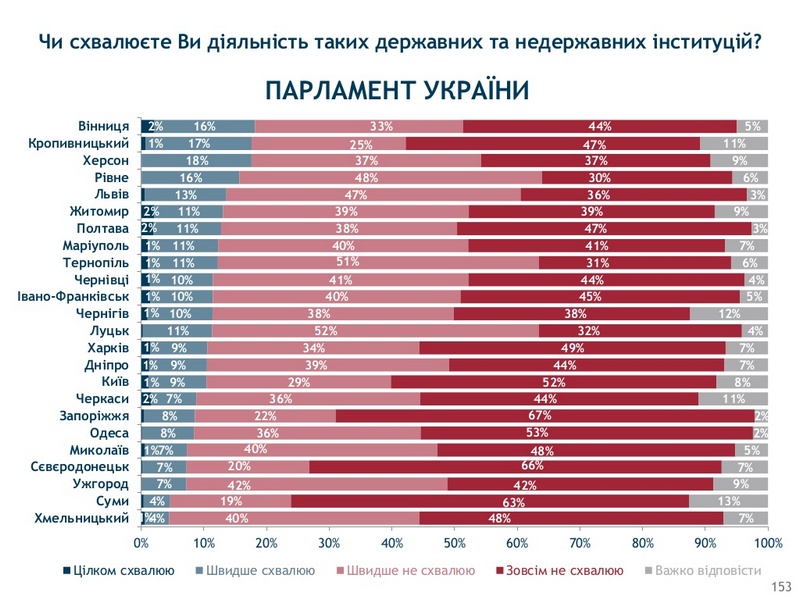 Николаевцы одобряют деятельность облгосадминистрации в два раза чаще, чем Президента - соцопрос 11