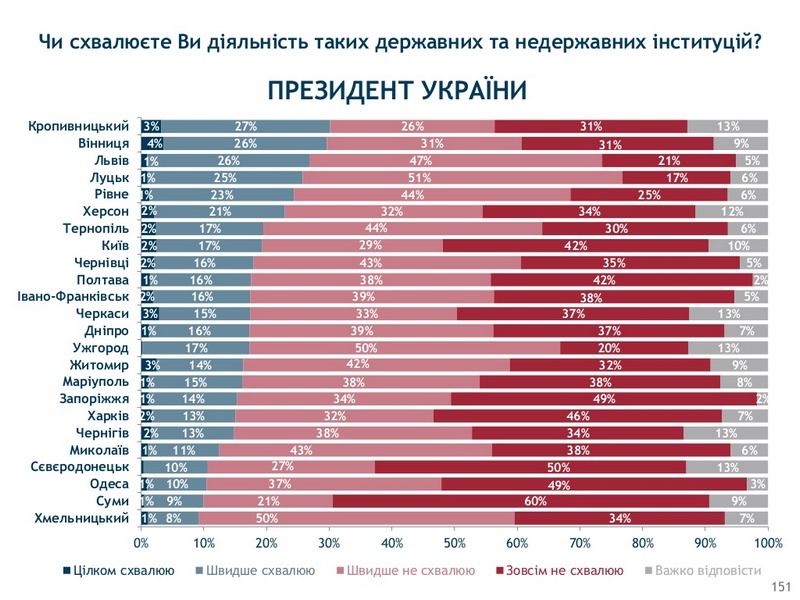 Николаевцы одобряют деятельность облгосадминистрации в два раза чаще, чем Президента - соцопрос 9