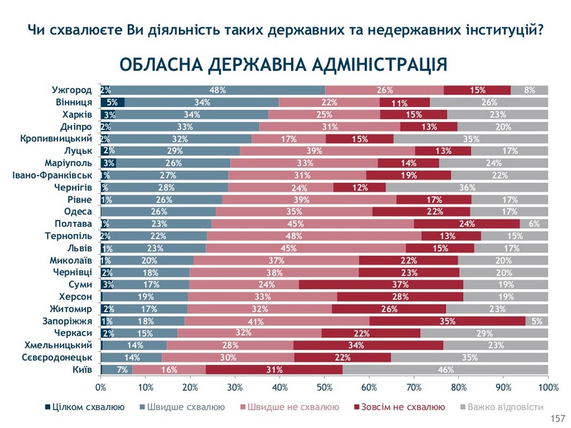 Николаевцы одобряют деятельность облгосадминистрации в два раза чаще, чем Президента - соцопрос 7