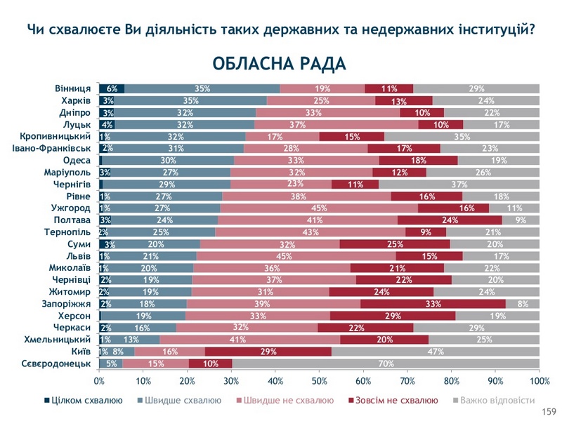 Николаевцы одобряют деятельность облгосадминистрации в два раза чаще, чем Президента - соцопрос 5