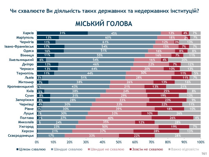 Николаевцы одобряют деятельность облгосадминистрации в два раза чаще, чем Президента - соцопрос 3