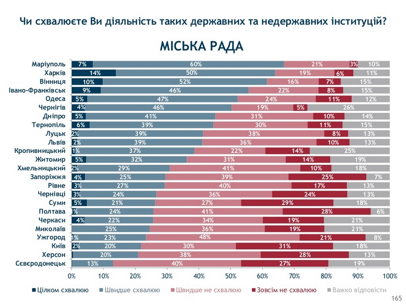 Николаевцы одобряют деятельность облгосадминистрации в два раза чаще, чем Президента - соцопрос 1