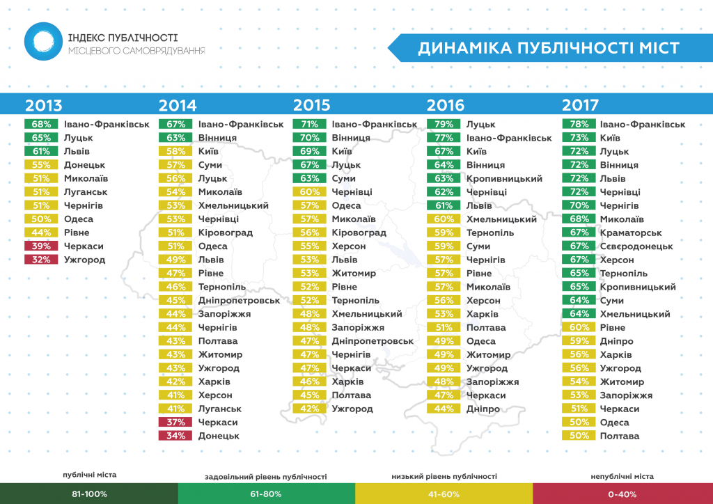 В рейтинге Индекса публичности органов местного самоуправления за 2017 год Николаев – на 8-м месте 2