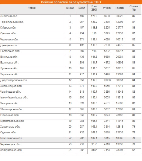 Можно было б хуже, да некуда. Какое место занял Николаев и область в рейтинге областей и областных центров по результатам ВНО-2017 2