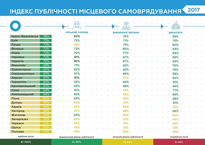 В рейтинге Индекса публичности органов местного самоуправления за 2017 год Николаев – на 8-м месте 4