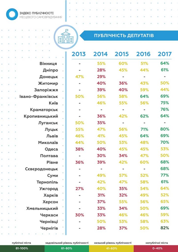 В рейтинге Индекса публичности органов местного самоуправления за 2017 год Николаев – на 8-м месте 6