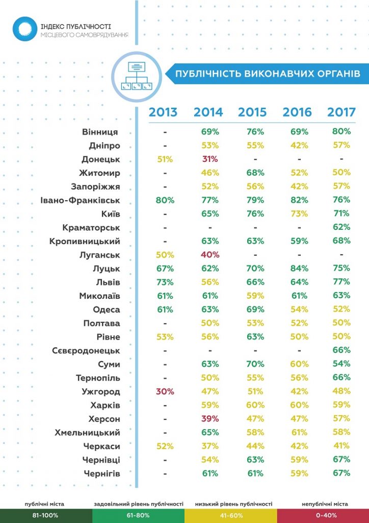 В рейтинге Индекса публичности органов местного самоуправления за 2017 год Николаев – на 8-м месте 8