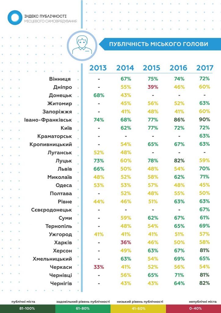 В рейтинге Индекса публичности органов местного самоуправления за 2017 год Николаев – на 8-м месте 10