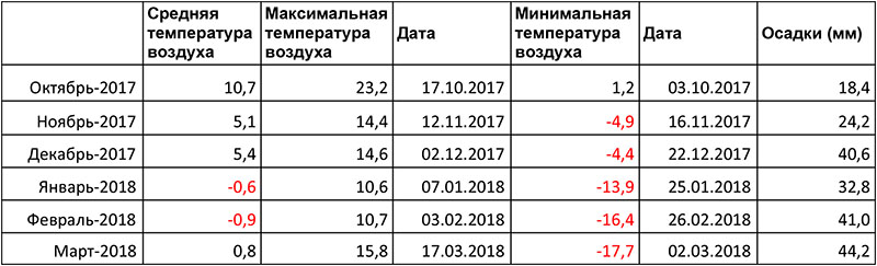 Что посеешь? Посевная в Николаевской области в цифрах 2