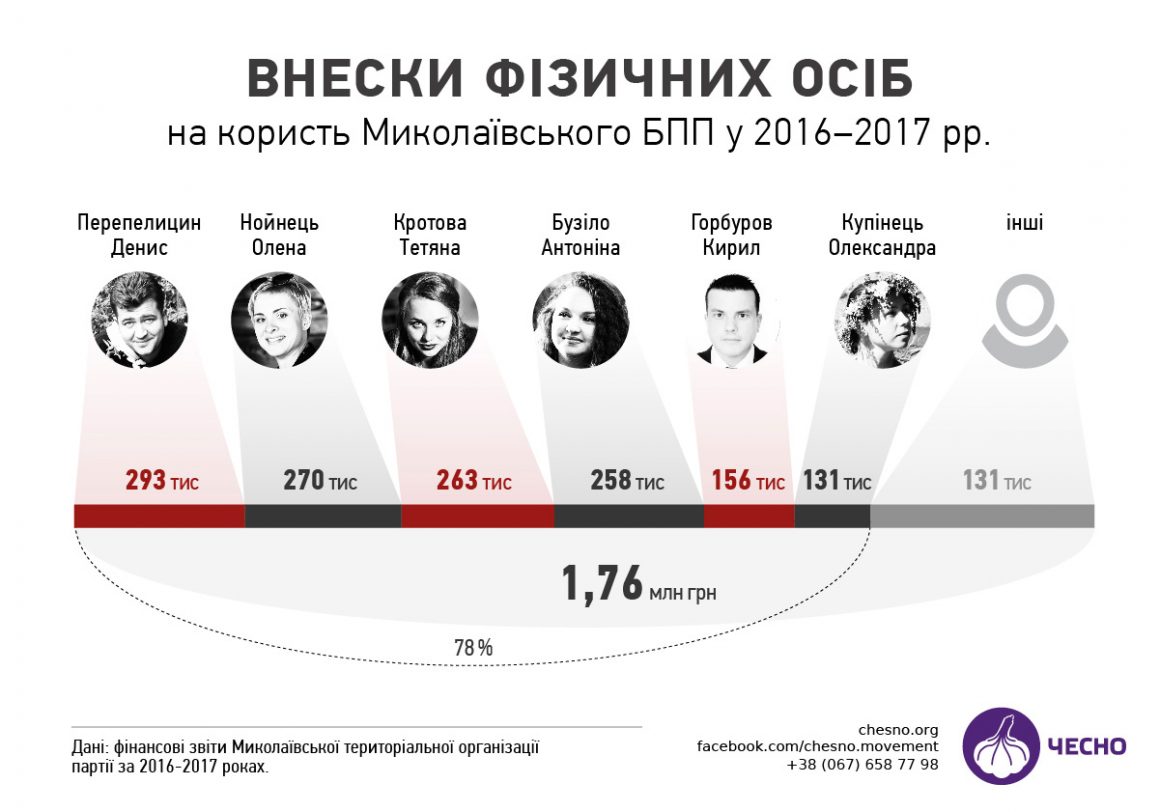Всего шесть человек обеспечили Николаевщине рекордные взносы в партийную кассу БПП от физлиц 3