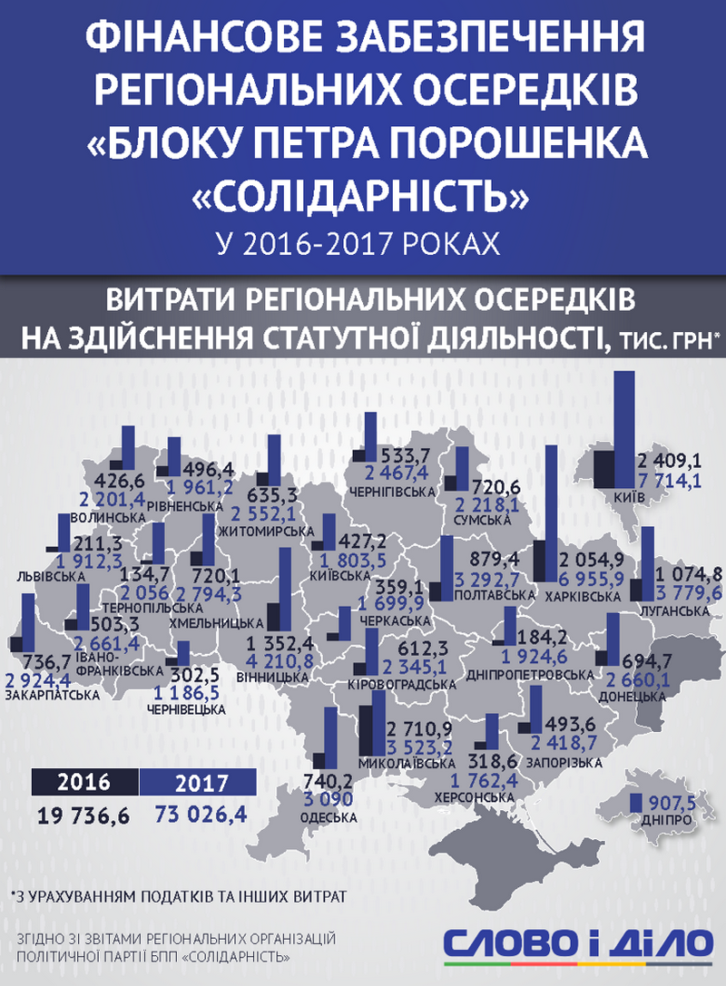 Николаевская "БПП "Солидарность" вошла пятерку самых богатых областных парторганизаций 1
