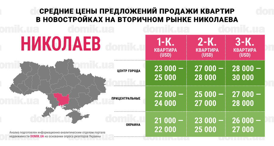 Цены на квартире на вторичном рынке Николаева в апреле: разница между "однушкой" и "трешкой" до 5 тысяч долларов 1