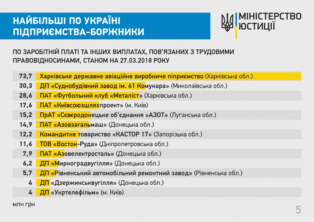 Николаевский судостроительный завод "занял" 2-е место в Украине в антирейтинге долгов по зарплатам 1