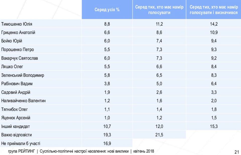 Вакарчук и Зеленский по рейтингу догнали Порошенко, а по уровню доверия обошли всех возможных кандидатов в президенты - соцопрос 2