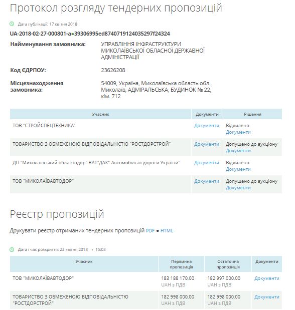 "Николаевавтодор" депутата Шульгача выиграл тендер Николаевской ОГА на 183 миллиона 1