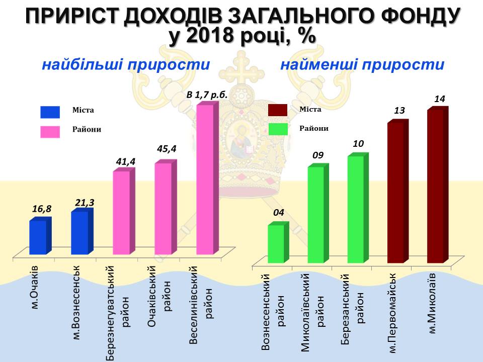 За І квартал 2018 года бюджет города Николаева перевыполнен по поступлениям на 74,3 млн.грн. 1