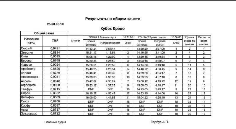 «Кубок «Кредо» в Николаеве: переходящий приз – у яхты «Союз-М» 2