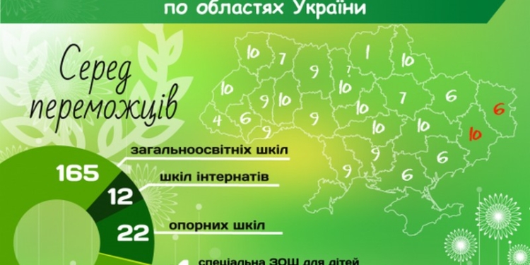 9 школ Николаевщины стали победителями эко-проекта «Компола» – они будут компостировать отходы школьных столовых
