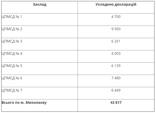 Жители Николаева заключили около 44 тысяч деклараций с врачами «первички» 1