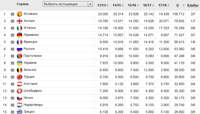 Украина завершила сезон на восьмом месте в рейтинге ассоциаций УЕФА