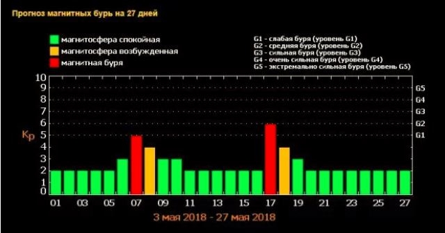 График магнитных бурь в мае