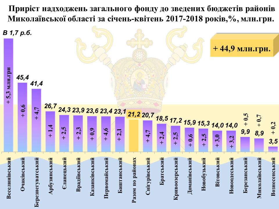 За І квартал 2018 года бюджет города Николаева перевыполнен по поступлениям на 74,3 млн.грн. 5
