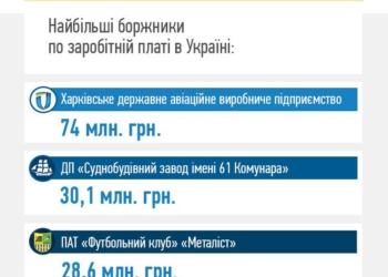 «Пусть Украина знает своих псевдогероев». Николаевский судостроительный завод второй в списке крупнейших должников по зарплате