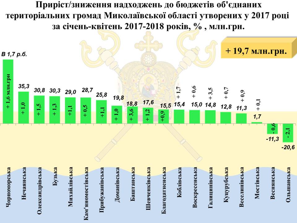За І квартал 2018 года бюджет города Николаева перевыполнен по поступлениям на 74,3 млн.грн. 7