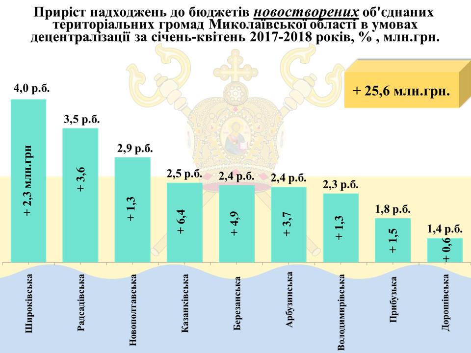 За І квартал 2018 года бюджет города Николаева перевыполнен по поступлениям на 74,3 млн.грн. 9