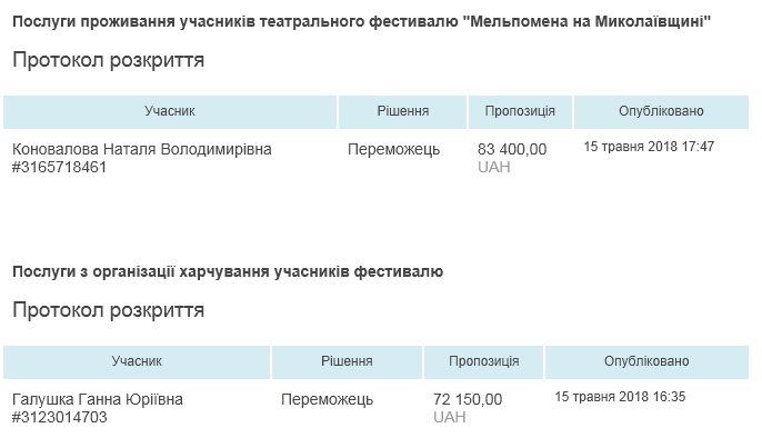 Николаевский русдрам на размещение и питание гостей фестиваля «Мельпомена Таврии» потратит больше 150 тысяч 2