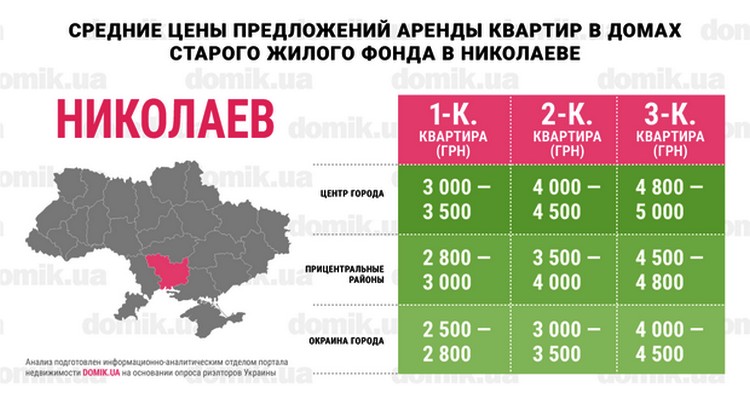 Аренда жилья в Николаеве: 3000 грн. за "однушку", но без собак и переселенцев 2