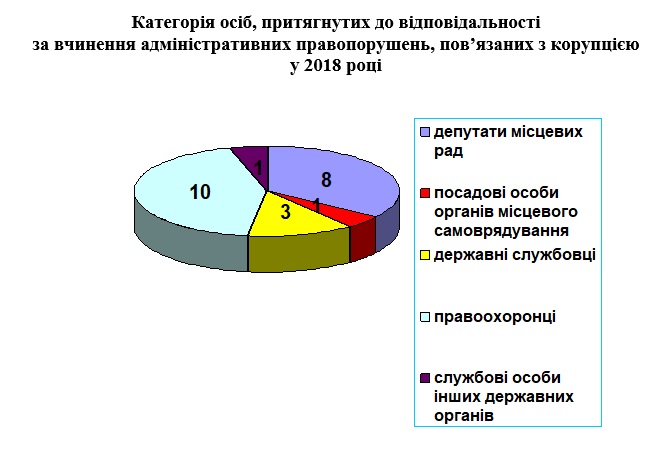 Взыскано 27 тыс.грн. штрафов, - николаевская прокуратура отчиталась об успехах в борьбе с коррупцией за 5 месяцев 2