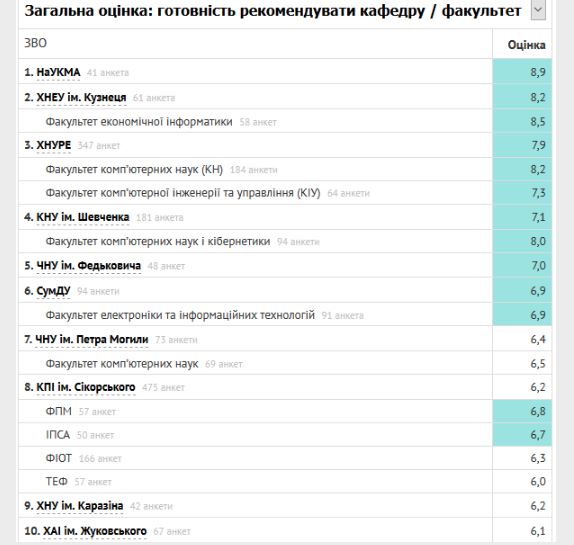Николаевский университет вошел в десятку лучших IT-вузов страны по оценкам выпускников 2