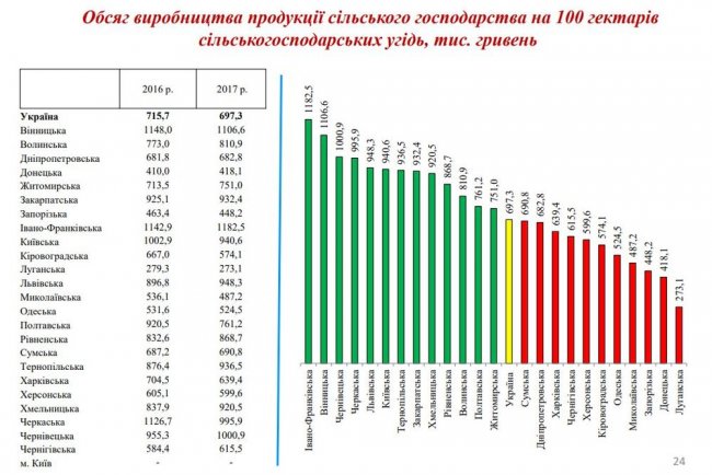 Николаевщина попала в тройку областей с самой низкой рентабельностью сельхозугодий 2