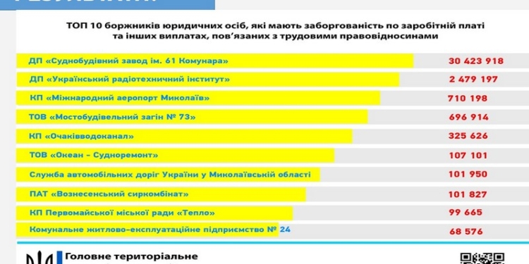 Николаевщина вошла в ТОП-10 Украины по задолженности по зарплате, а Николаевский судостроительный завод в ТОП-3 – юстиция